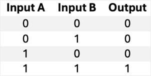 AND truth table