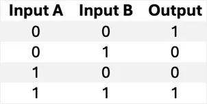 XNOR truth table